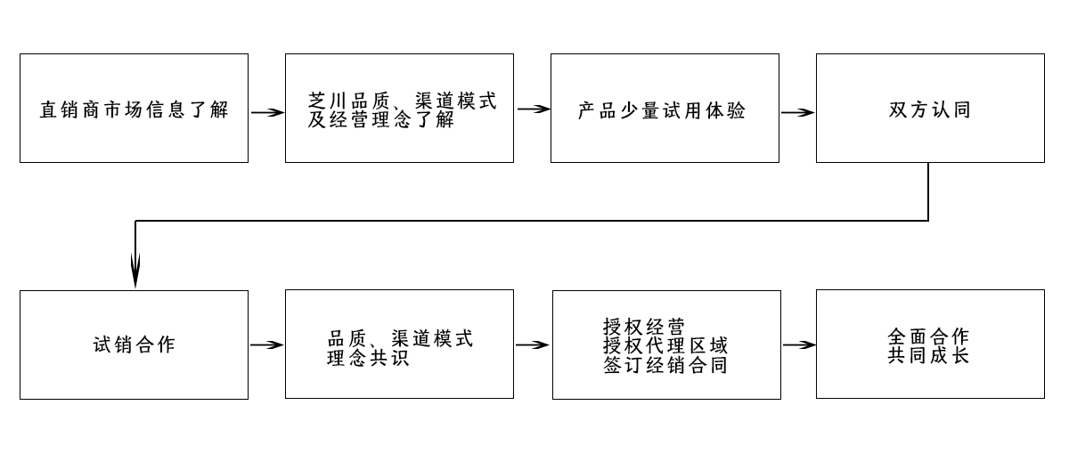 合作流程